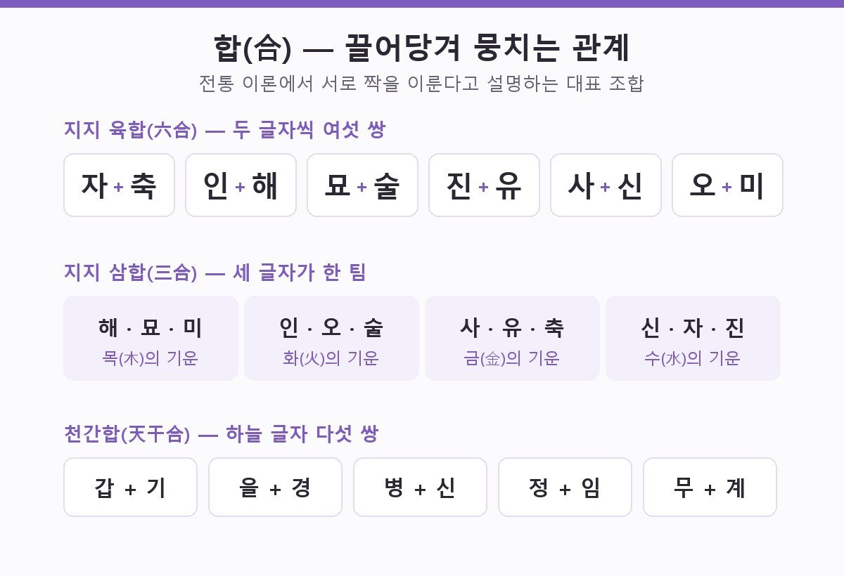 합의 종류를 정리한 도해 — 지지육합 여섯 쌍(자축, 인해, 묘술, 진유, 사신, 오미), 지지삼합 네 팀(해묘미, 인오술, 사유축, 신자진), 천간합 다섯 쌍(갑기, 을경, 병신, 정임, 무계)