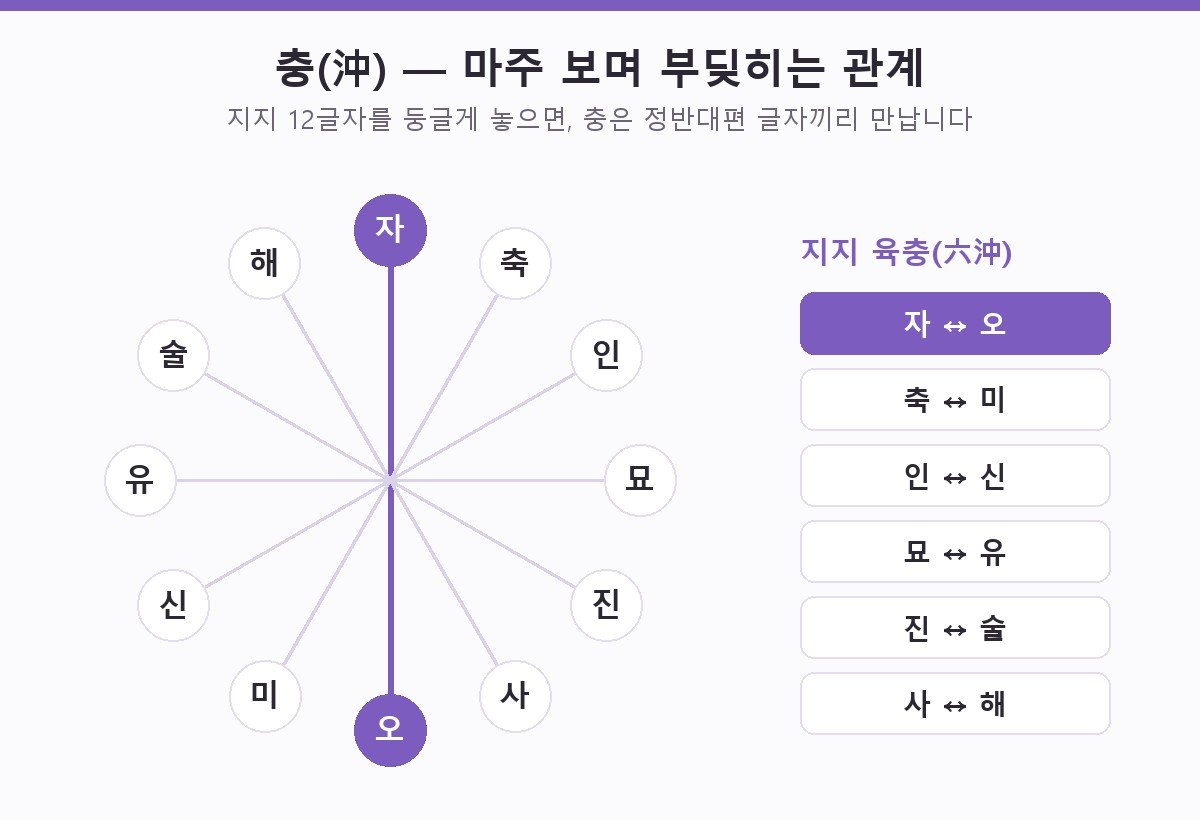 지지 육충 관계 다이어그램 — 열두 지지를 원형으로 배열하면 자와 오처럼 정반대편에 놓인 글자끼리 충을 이룬다는 것을 보여 주는 도해. 자오충, 축미충, 인신충, 묘유충, 진술충, 사해충 여섯 쌍