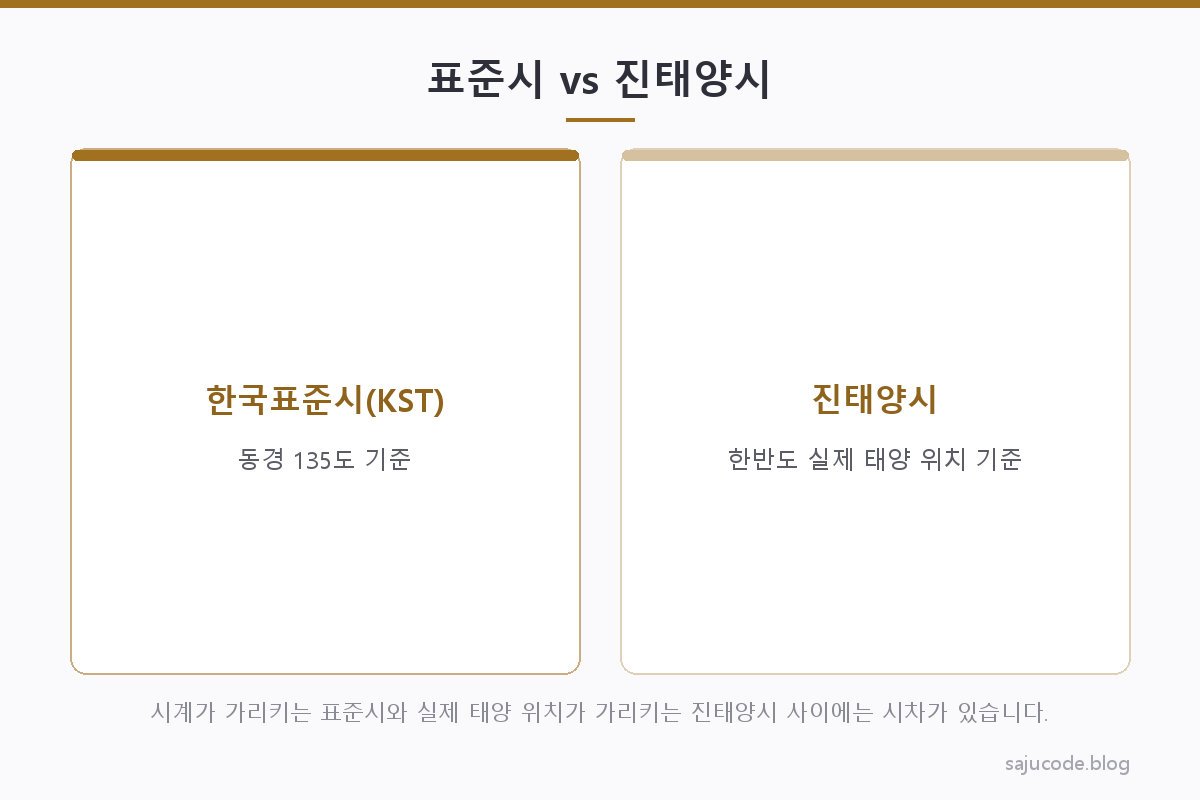 시계가 가리키는 한국표준시(동경 135도 기준)와 한반도 실제 위치의 태양이 가리키는 진태양시 사이의 시차를 지도와 시계 아이콘으로 비교한 도해