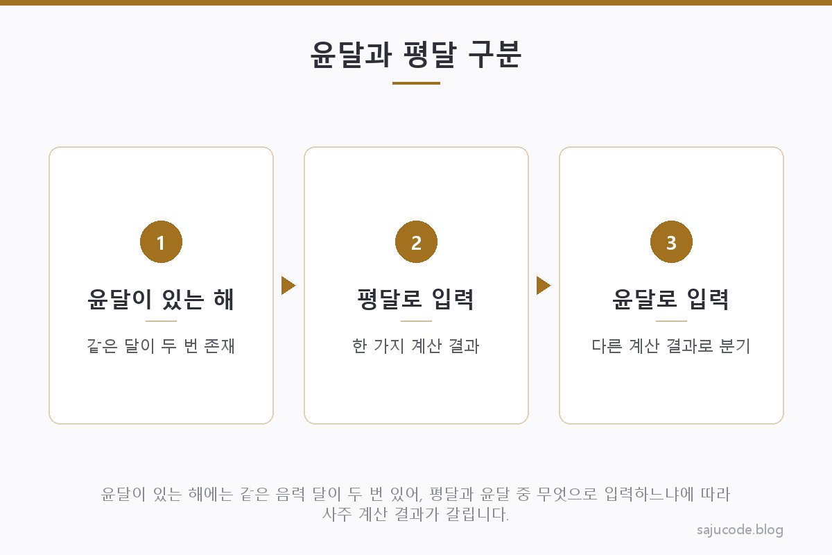 윤달이 있는 해에 같은 음력 달(예: 5월)이 두 번 존재하는 구조를 달력 형태로 표현하고, 평달 입력과 윤달 입력이 서로 다른 계산 결과로 갈라지는 과정을 보여주는 도해