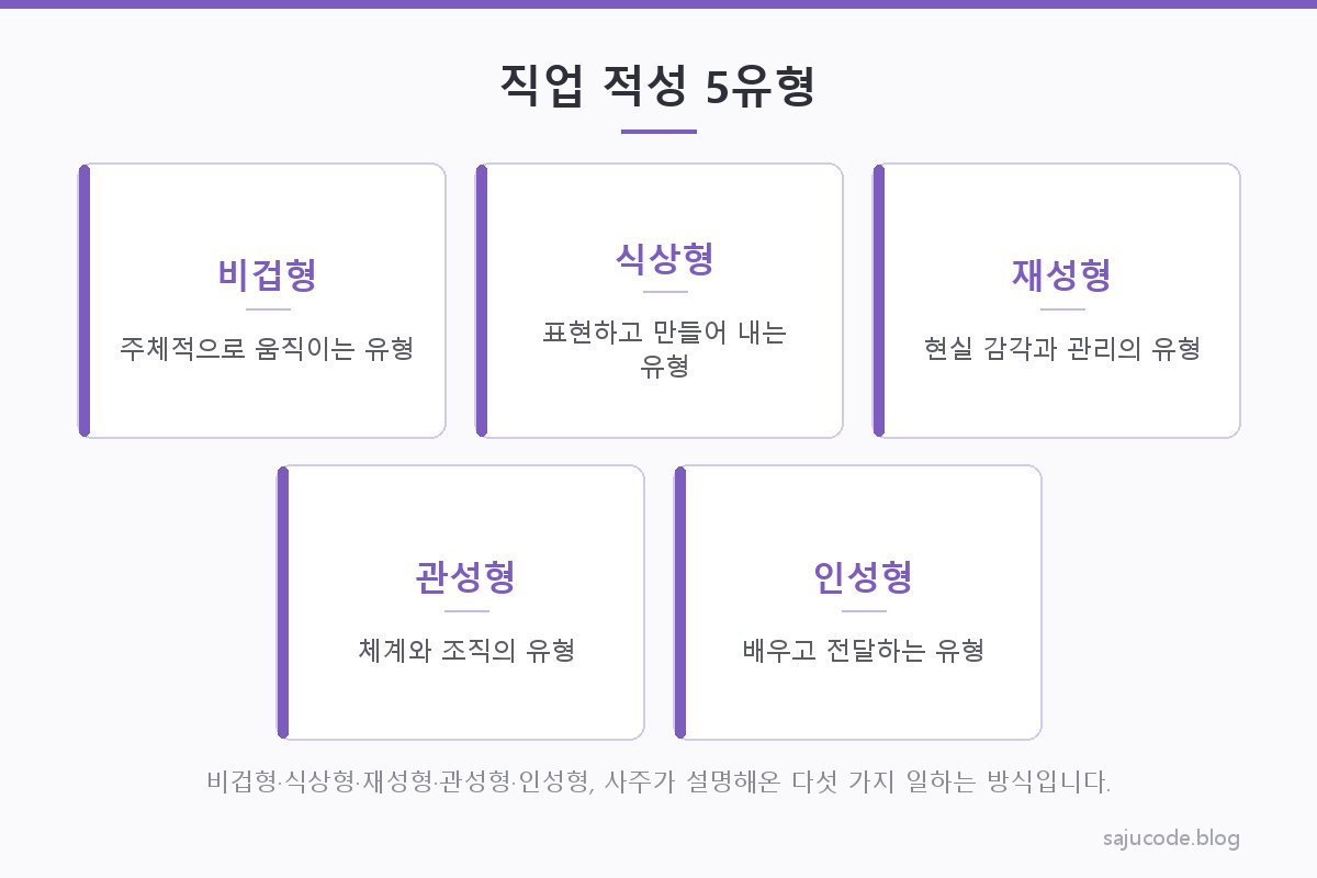 다섯 가지 직업 적성 유형을 원형으로 배치한 개요 카드 도해 — 비겁형·식상형·재성형·관성형·인성형과 각 유형의 핵심 키워드