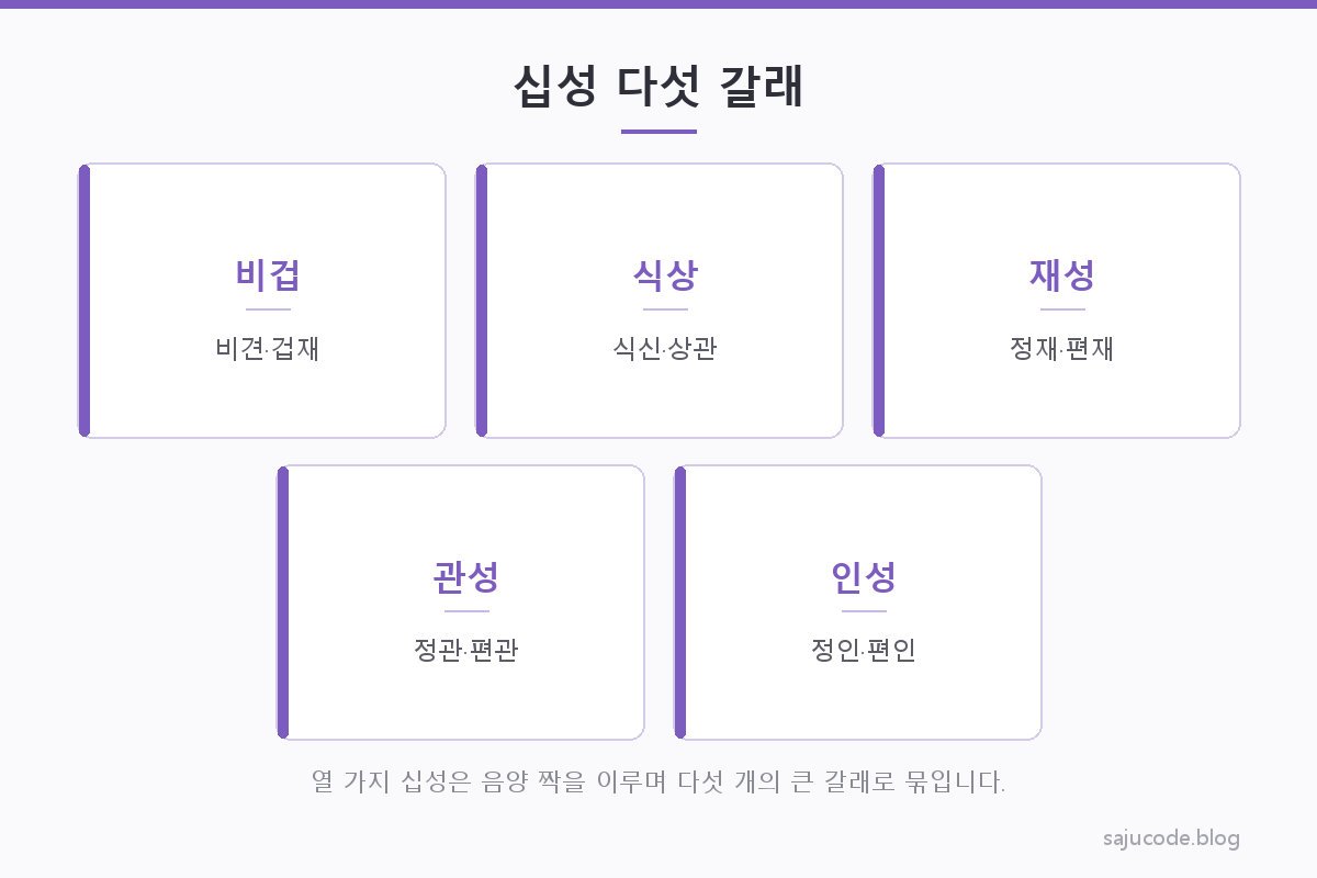 열 가지 십성이 다섯 개의 큰 갈래로 묶이는 과정을 화살표로 정리한 대응표 도해 — 비견·겁재는 비겁으로, 식신·상관은 식상으로, 정재·편재는 재성으로, 정관·편관은 관성으로, 정인·편인은 인성으로 묶이는 구조