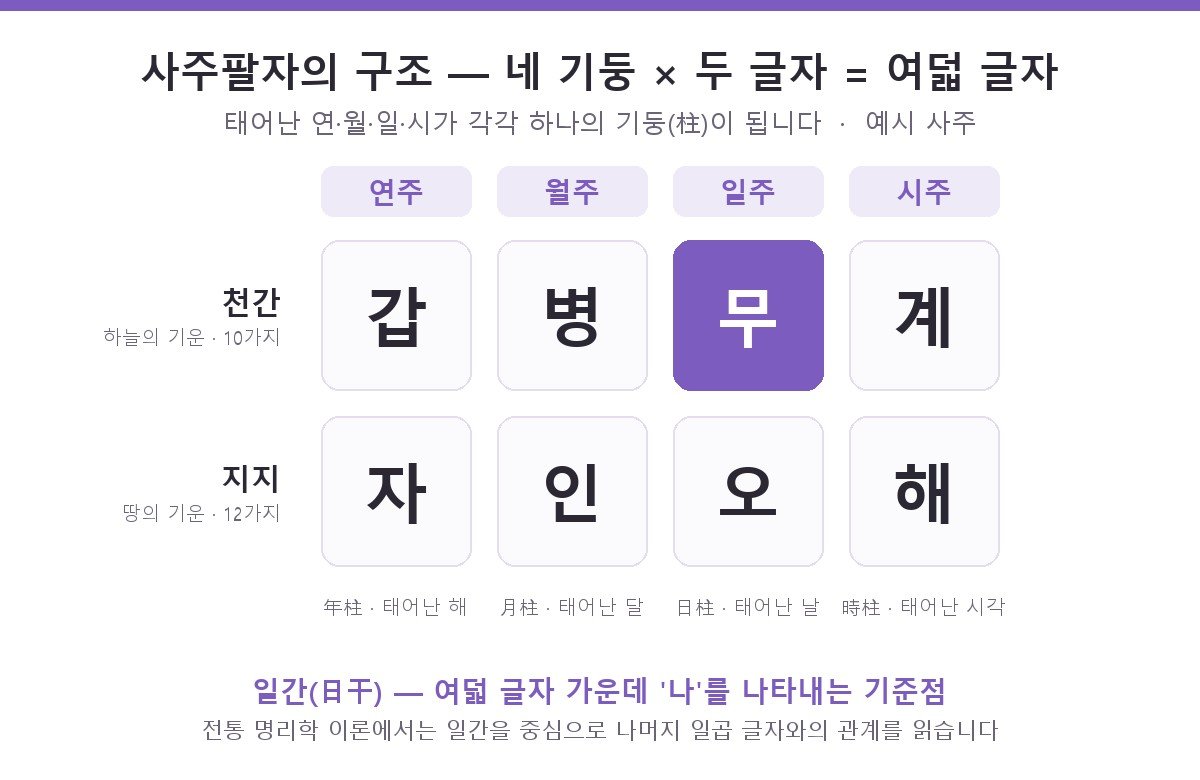 사주팔자 구조도 — 연주, 월주, 일주, 시주 네 기둥이 각각 천간과 지지 두 글자로 이루어져 모두 여덟 글자가 되는 구조를 보여 주는 도해