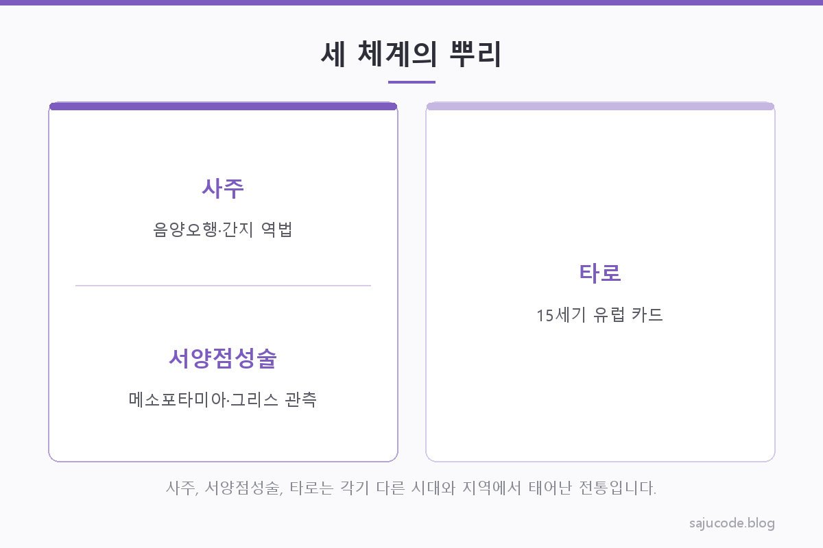 사주(동아시아 음양오행·간지 역법), 서양점성술(고대 메소포타미아·그리스 천체 관측), 타로(15세기 유럽 카드)의 뿌리를 각각 다른 지역·시대의 계보로 비교한 도해