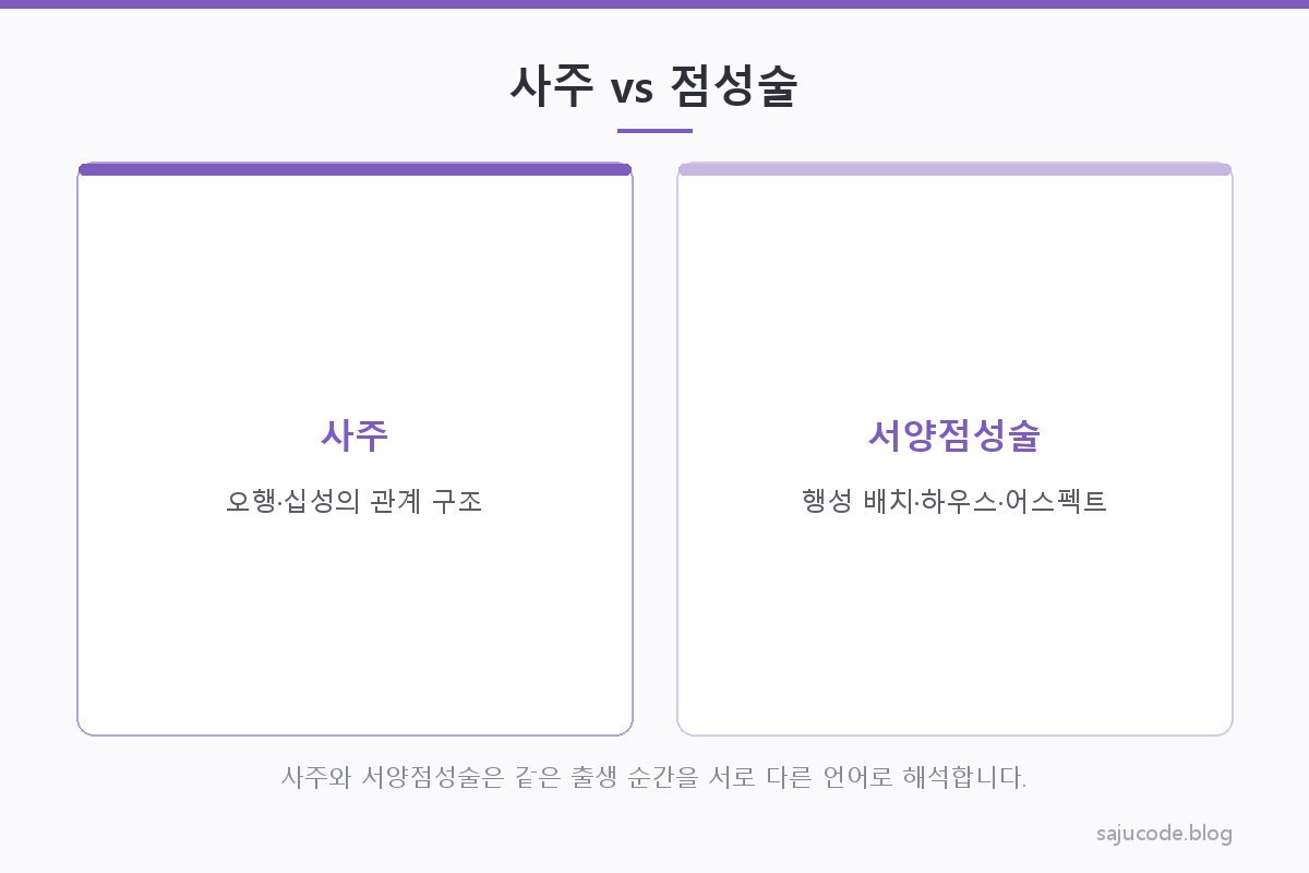 사주(오행·십성의 관계 구조)와 서양점성술(행성 배치·하우스·어스펙트)이 같은 출생 순간 기반이라는 공통점 위에서 서로 다른 해석 언어를 쓰는 모습을 좌우 대비로 정리한 도해