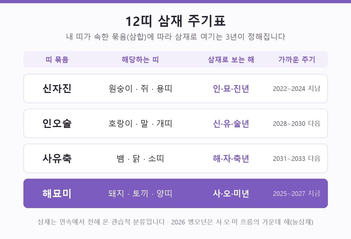 12띠 삼재 주기표 — 신자진, 인오술, 사유축, 해묘미 네 묶음별로 삼재로 보는 해와 가까운 주기를 정리한 표. 2026년 병오년에는 해묘미 묶음인 돼지, 토끼, 양띠가 해당된다