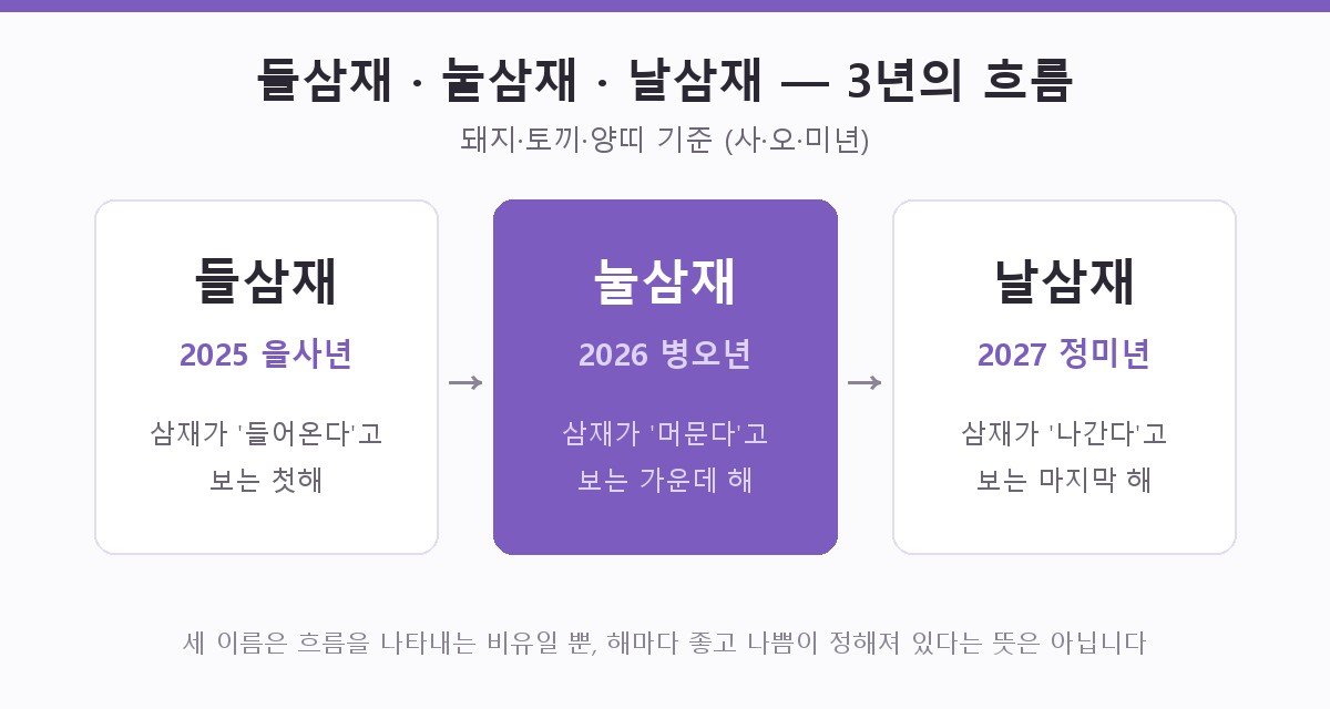 들삼재, 눌삼재, 날삼재 3년 흐름 도해 — 돼지, 토끼, 양띠 기준으로 2025년 을사년이 들삼재, 2026년 병오년이 눌삼재, 2027년 정미년이 날삼재임을 보여 주는 세 장의 카드
