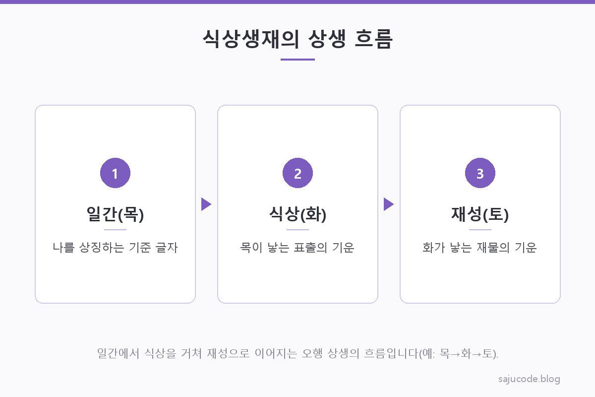 일간인 목에서 시작해 목이 낳는 화(식상)가 다시 토(재성)를 낳는 오행 상생의 흐름을 화살표로 보여주는 도해