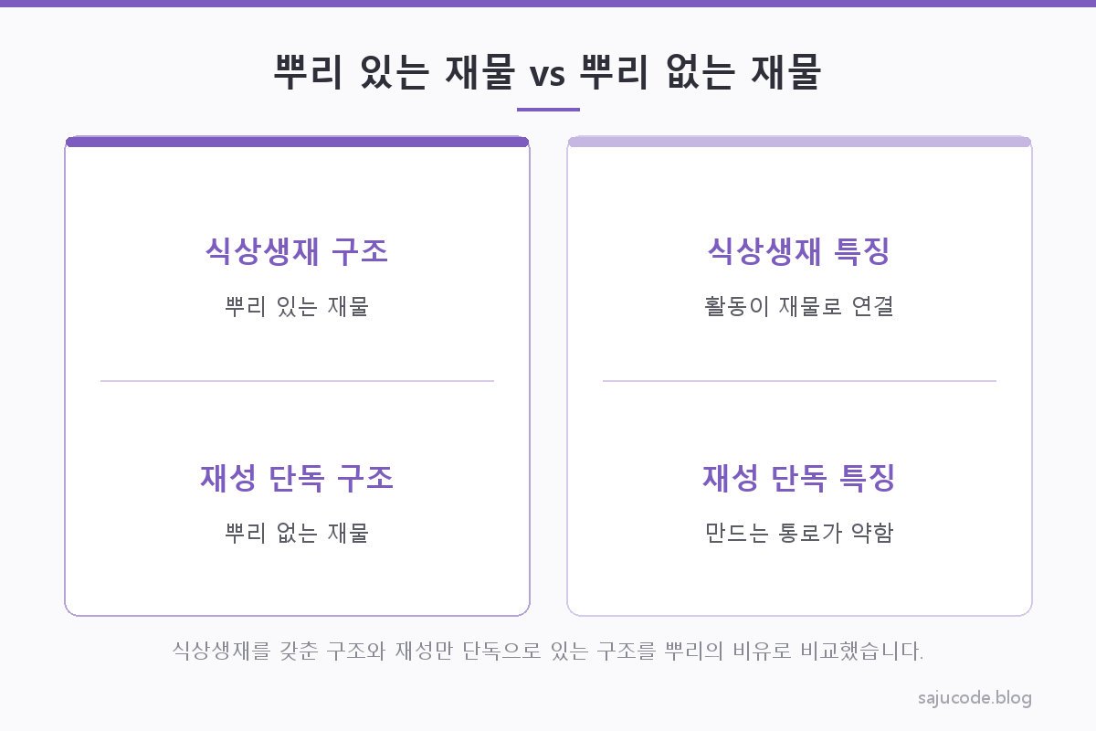 식상생재가 갖춰진 구조를 뿌리 있는 재물로, 재성만 단독으로 있는 구조를 뿌리 없는 재물로 비유해 나란히 비교한 도해