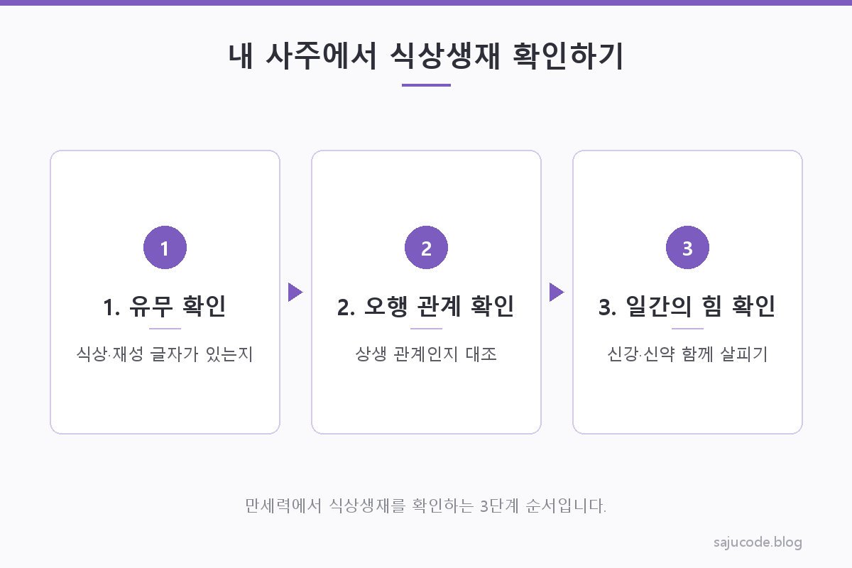 만세력 화면에서 식상과 재성의 위치를 확인하고 오행 상생 관계를 대조한 뒤 일간의 힘까지 살피는 3단계 확인 순서를 보여주는 스텝 도해