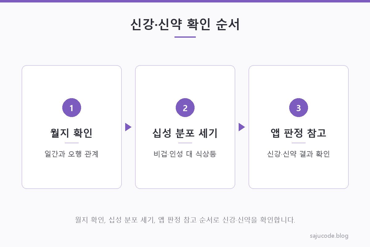 만세력 화면에서 월지와 십성 분포를 확인해 신강·신약을 판단하는 세 단계 스텝 도해