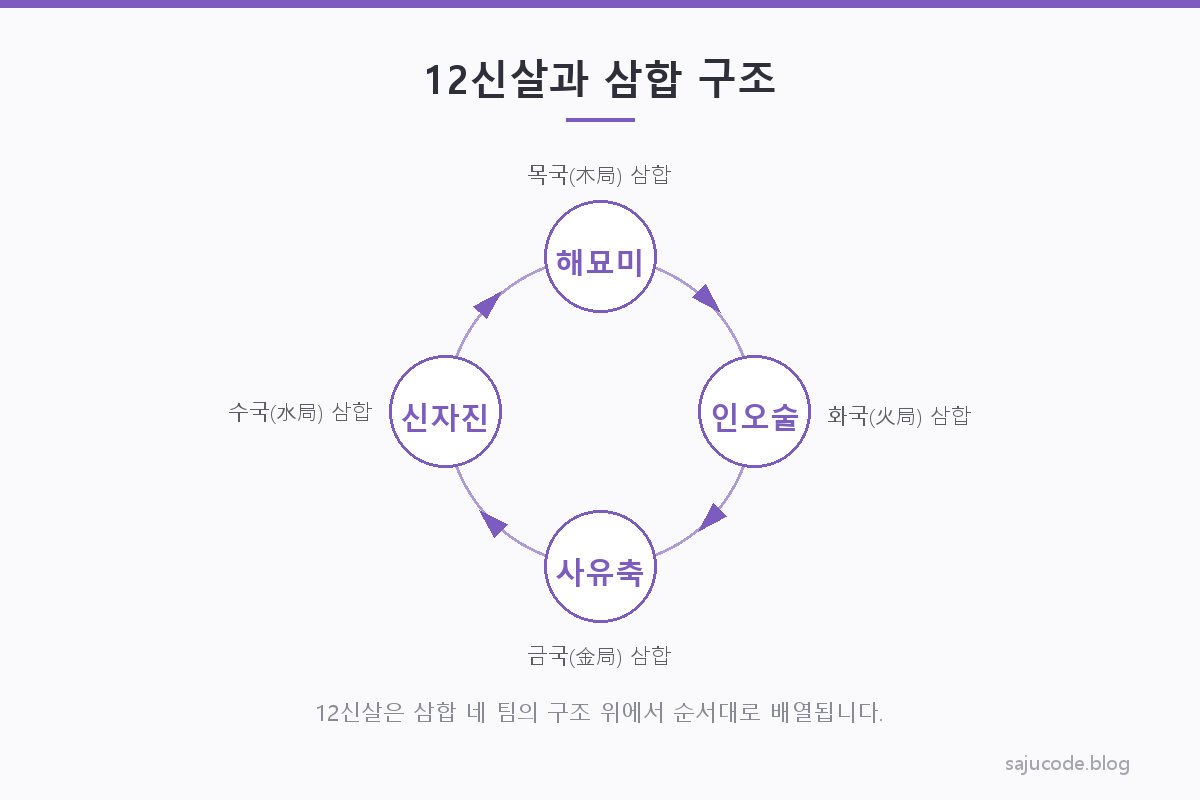 12신살이 삼합(해묘미·인오술·사유축·신자진)의 구조 위에서 배열되는 원리를 보여주는 개념도