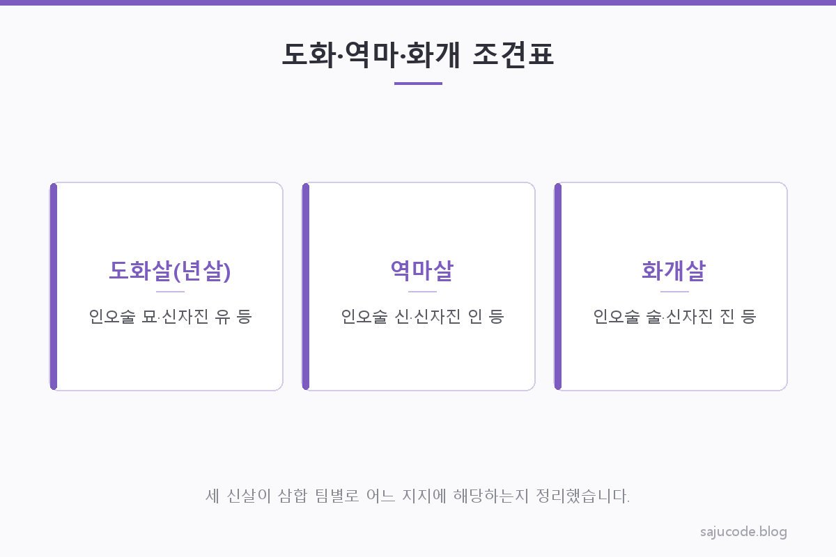 도화살·역마살·화개살 세 신살이 각 삼합 팀에서 어느 지지에 해당하는지 정리한 조견표 도해