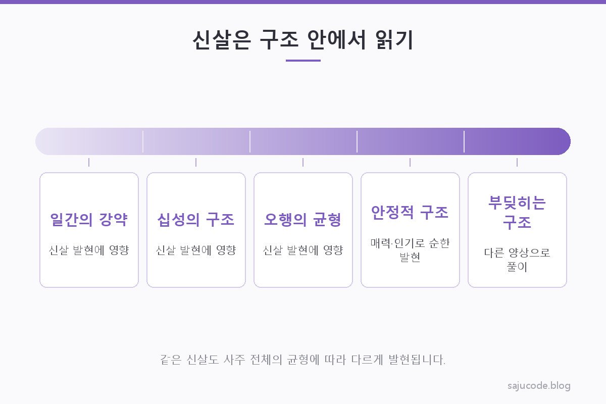하나의 신살이 사주 전체의 오행 균형과 십성 구조 속에서 다르게 읽힐 수 있음을 보여주는 도해