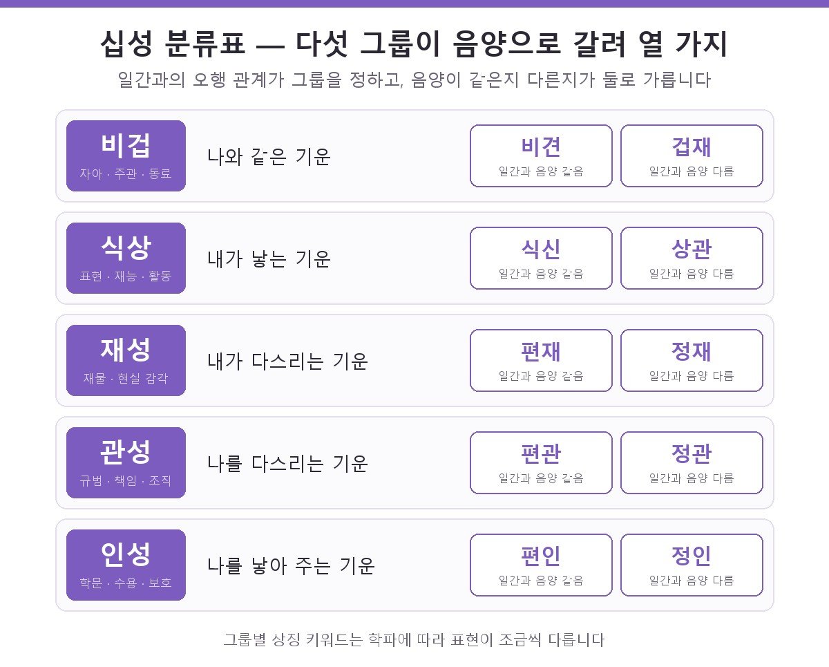 십성 분류표 — 비겁은 비견과 겁재, 식상은 식신과 상관, 재성은 편재와 정재, 관성은 편관과 정관, 인성은 편인과 정인으로 각각 음양에 따라 둘로 갈라지는 것을 정리한 표