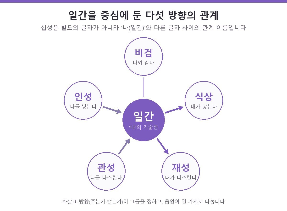 일간을 중심에 둔 다섯 방향의 관계도 — 비겁은 나와 같은 기운, 식상은 내가 낳는 기운, 재성은 내가 다스리는 기운, 관성은 나를 다스리는 기운, 인성은 나를 낳아 주는 기운임을 보여 주는 도해