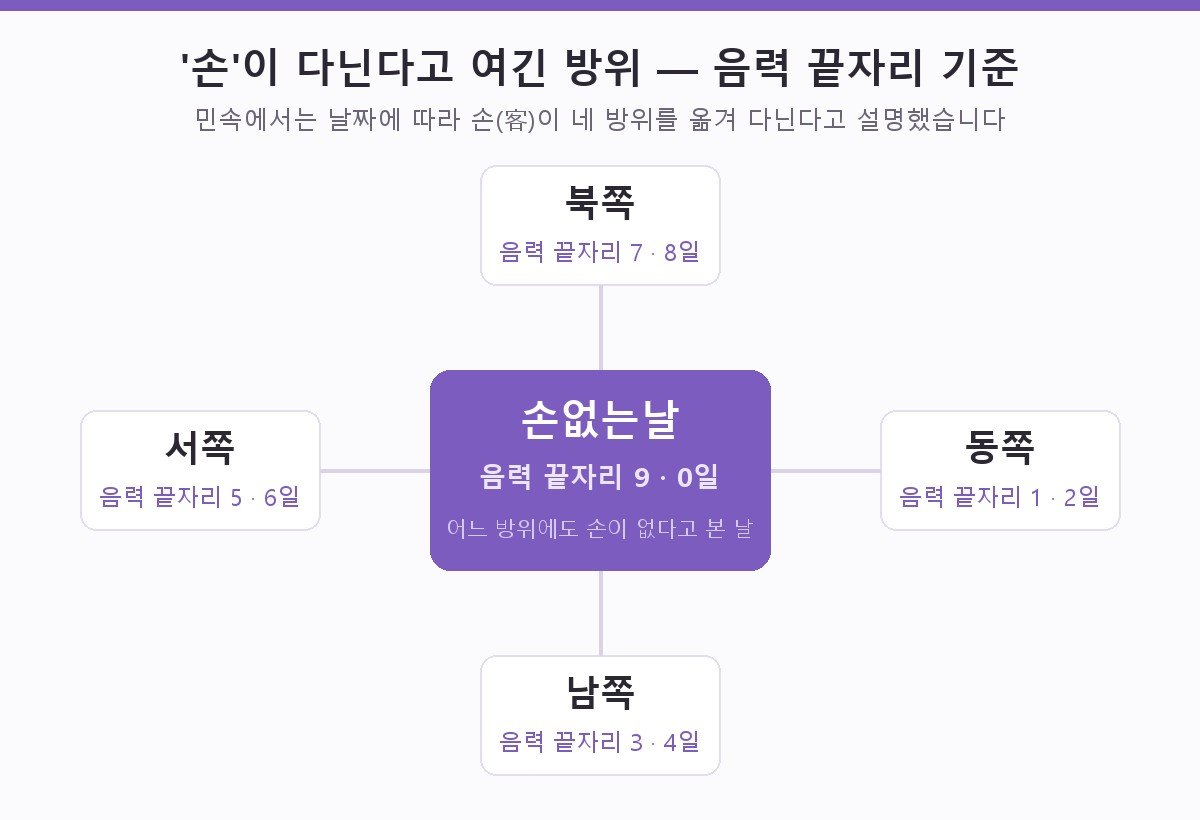 음력 끝자리별 손의 방위 개념도 — 끝자리 1·2일은 동쪽, 3·4일은 남쪽, 5·6일은 서쪽, 7·8일은 북쪽에 손이 머물고, 9·0일은 어느 방위에도 손이 없는 손없는날임을 보여 주는 도해