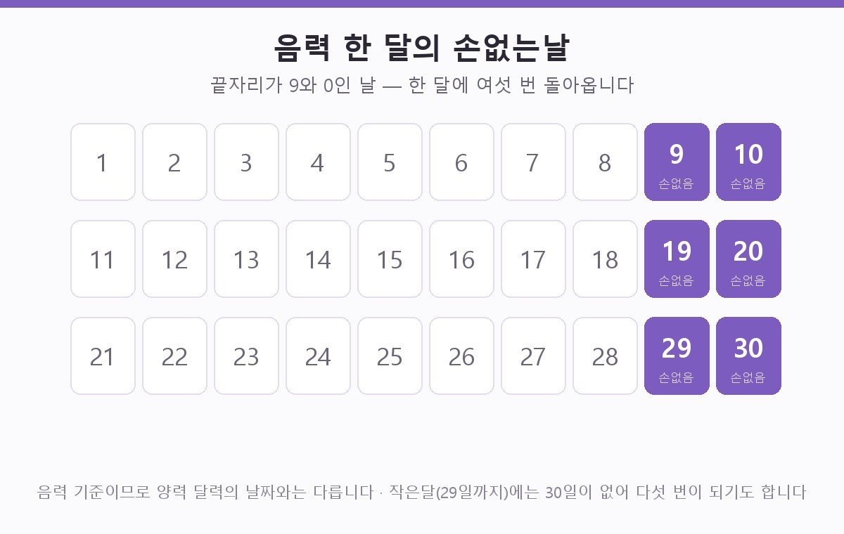 음력 한 달 달력에서 손없는날을 표시한 도해 — 1일부터 30일 가운데 끝자리가 9와 0인 9, 10, 19, 20, 29, 30일 여섯 날이 강조되어 있다