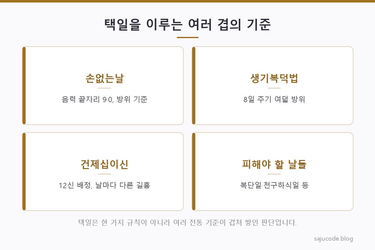 택일을 이루는 여러 겹의 기준 레이어 도해 — 손없는날, 생기복덕법, 건제십이신, 피해야 할 날들이 겹겹이 쌓여 하나의 택일 판단을 이루는 구조를 층으로 표현한 도해