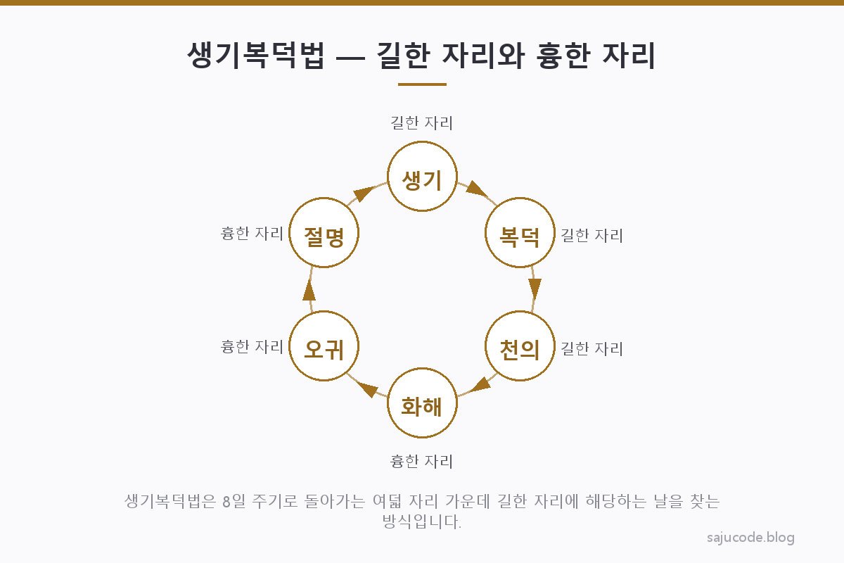 생기복덕법 8방위 개념도 — 생기, 복덕, 천의 등 길한 자리와 화해, 오귀, 절명 등 흉한 자리가 8일 주기로 돌아가는 구조를 원형으로 표현한 도해