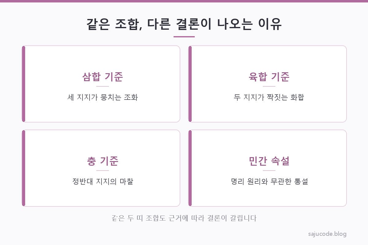같은 두 띠 조합을 두고 삼합·육합·충·민간 속설이라는 서로 다른 근거에서 각각 다른 결론(좋음·나쁨)이 나오는 과정을 화살표로 정리한 비교 도해