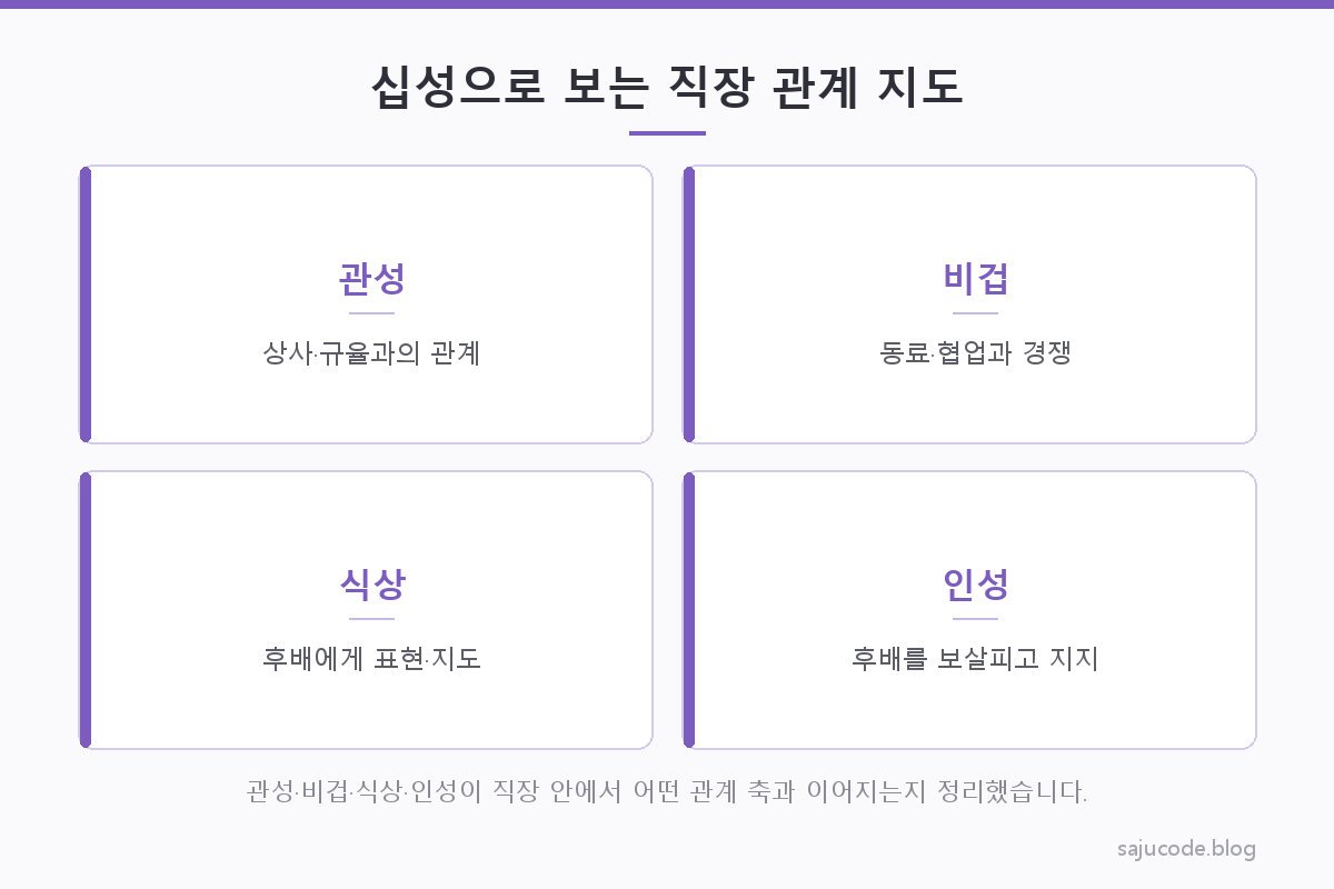 십성 네 가지(관성·비겁·식상·인성)를 상사·동료·후배라는 직장 관계 축에 대응시켜 정리한 표 도해