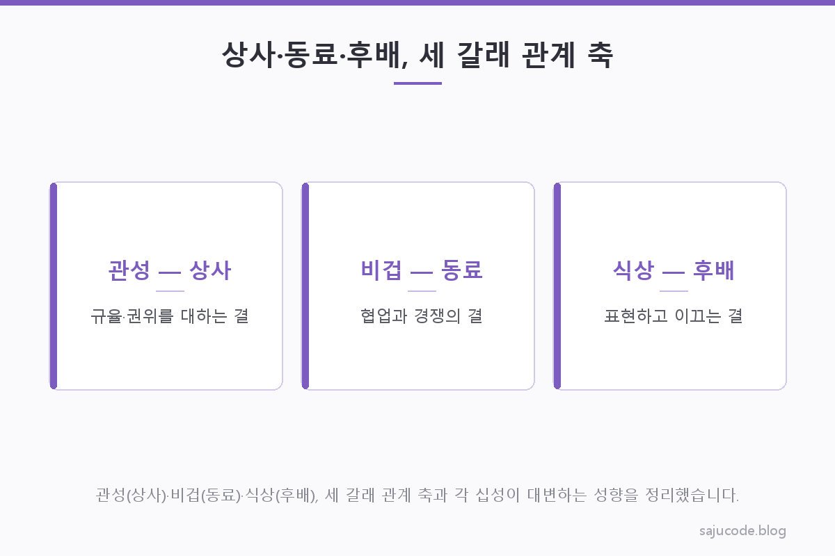 관성(상사)·비겁(동료)·식상(후배)이라는 세 갈래 관계 축과 각 십성이 대변하는 성향 키워드를 정리한 카드형 도해