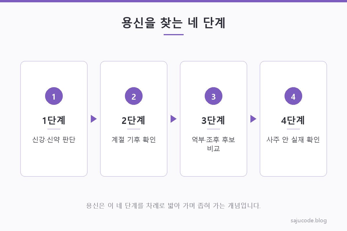 용신을 찾는 네 단계 순서 도해 — 신강·신약 판단, 계절 기후 확인, 억부·조후 후보 비교, 사주 안 실재 여부 확인