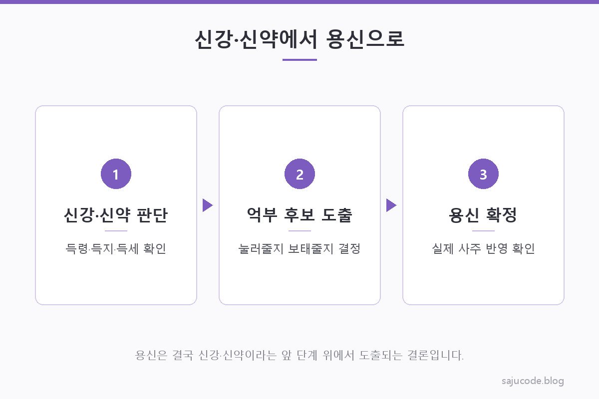 신강·신약 판단에서 용신 도출로 이어지는 흐름을 보여주는 도해 — 강약을 재고 억부 후보를 추린 뒤 용신을 확정한다